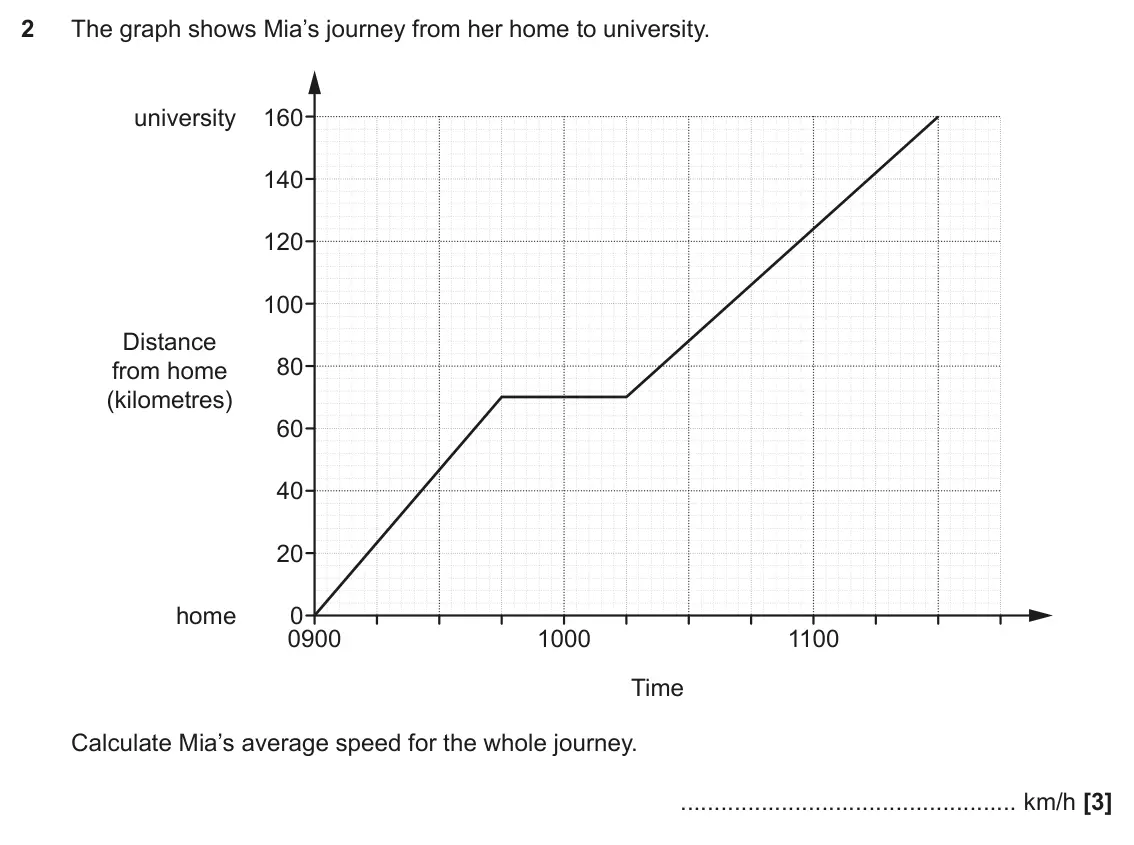 June 2017 Paper 5, question 2: The graph shows Mia’s journey from her home to university. university 160 140 120 100 Distance 80 from home (kilometres) 60 40 20 home 0 0900 1000 1100 Time Cal