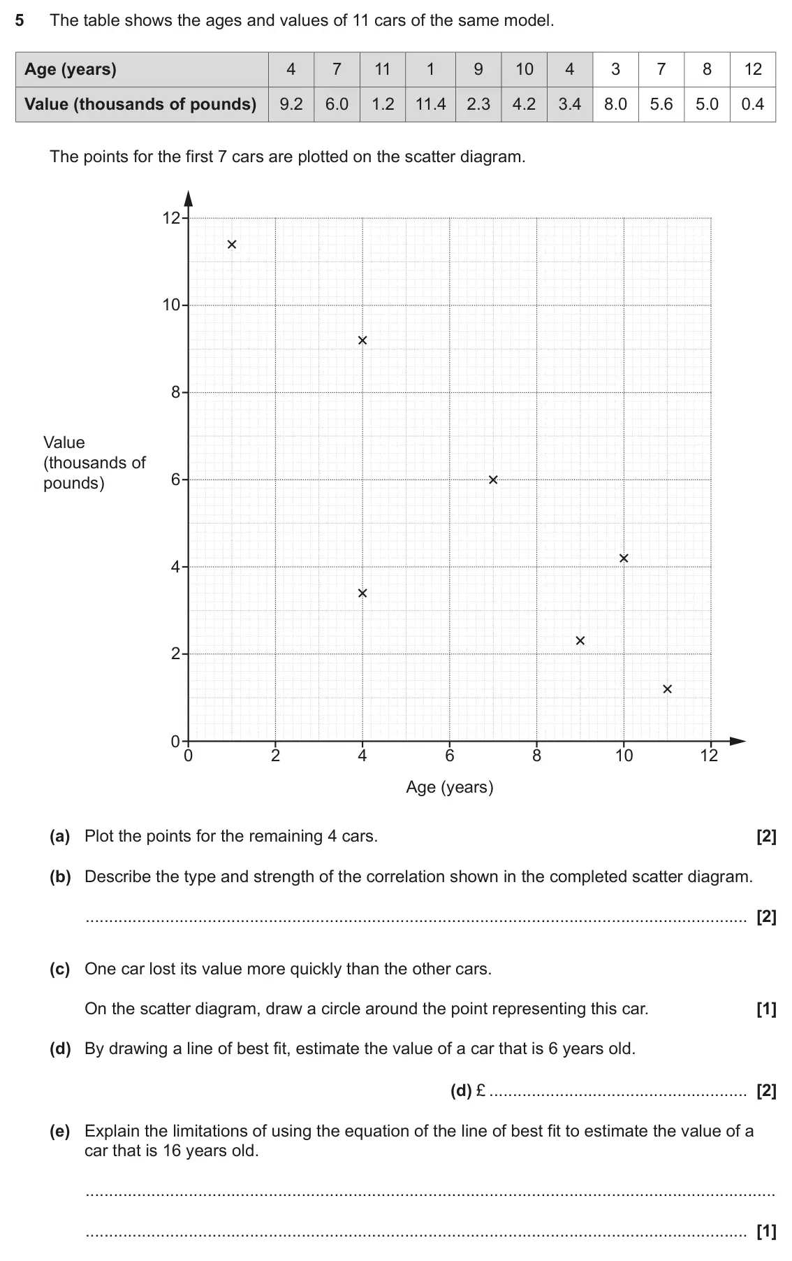 June 2019 Paper 5, question 5: The table shows the ages and values of 11 cars of the same model. Age (years) 4 7 11 1 9 10 4 3 7 8 12 Value (thousands of pounds) 9.2 6.0 1.2 11.4 2.3 4.2 3.4