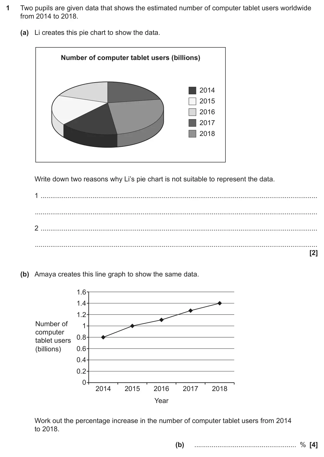 June 2022 Paper 5, question 1: Two pupils are given data that shows the estimated number of computer tablet users worldwide from 2014 to 2018. (a) Li creates this pie chart to show the data.