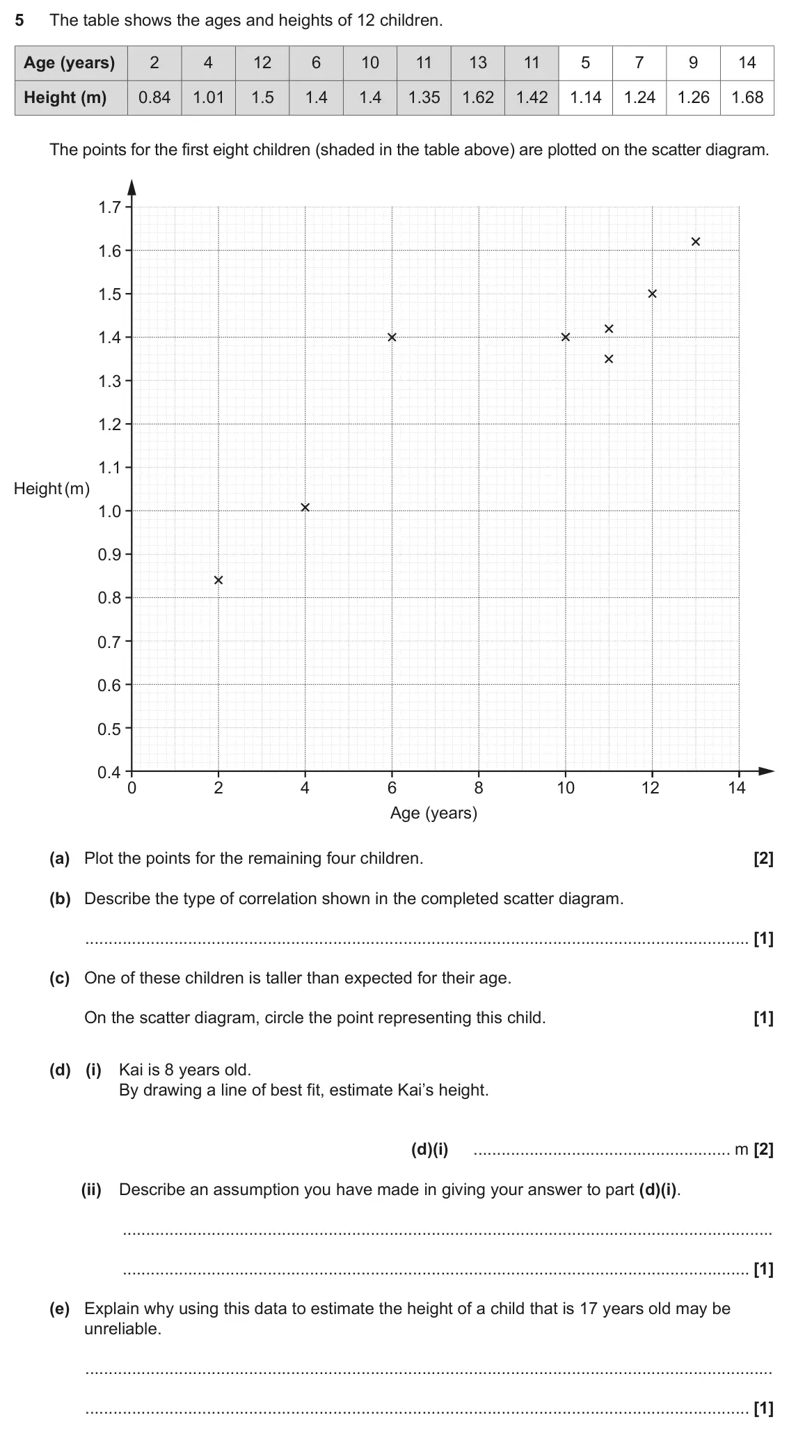 June 2023 Paper 5, question 5: The table shows the ages and heights of 12 children. Age (years) 2 4 12 6 10 11 13 11 5 7 9 14 Height (m) 0.84 1.01 1.5 1.4 1.4 1.35 1.62 1.42 1.14 1.24 1.26 1.