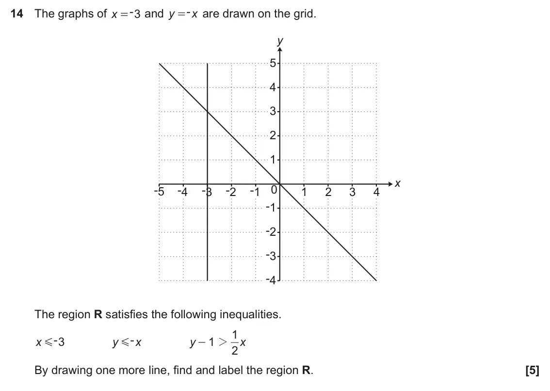 June 2023 Paper 5, question 14: The graphs of x 3 and y x are drawn on the grid. = = y 5 4 3 2 1 x -5 -4 -3 -2 -1 0 1 2 3 4 -1 -2 -3 -4 The region R satisfies the following inequalities. 1 - -