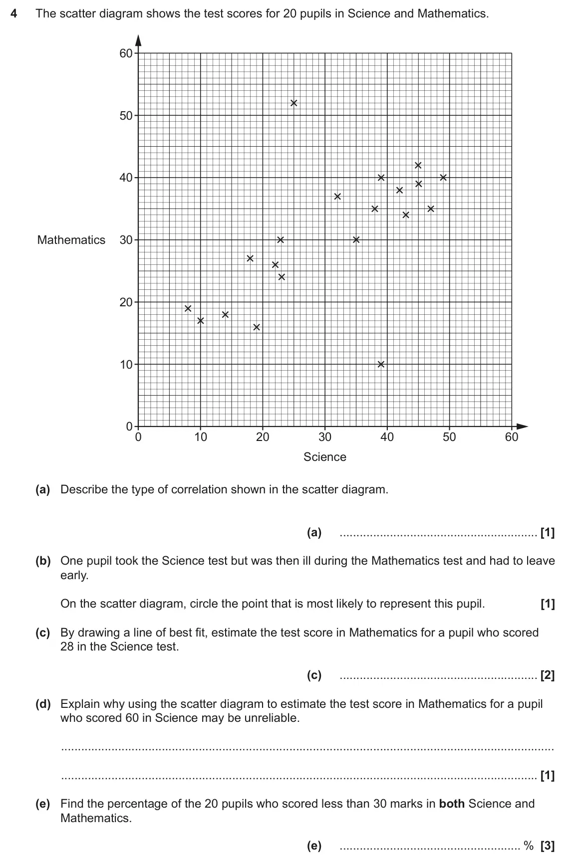 June 2024 Paper 5, question 4: The scatter diagram shows the test scores for 20 pupils in Science and Mathematics. 60 50 40 Mathematics 30 20 10 0 0 10 20 30 40 50 60 Science (a) Describe the