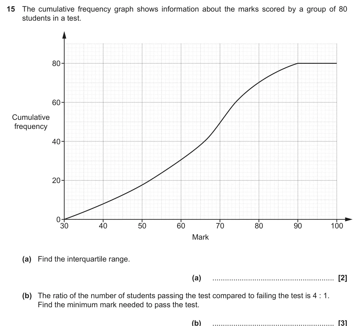 November 2018 Paper 5, question 15: The cumulative frequency graph shows information about the marks scored by a group of 80 students in a test. 80 60 Cumulative frequency 40 20 0 30 40 50 60 70 8