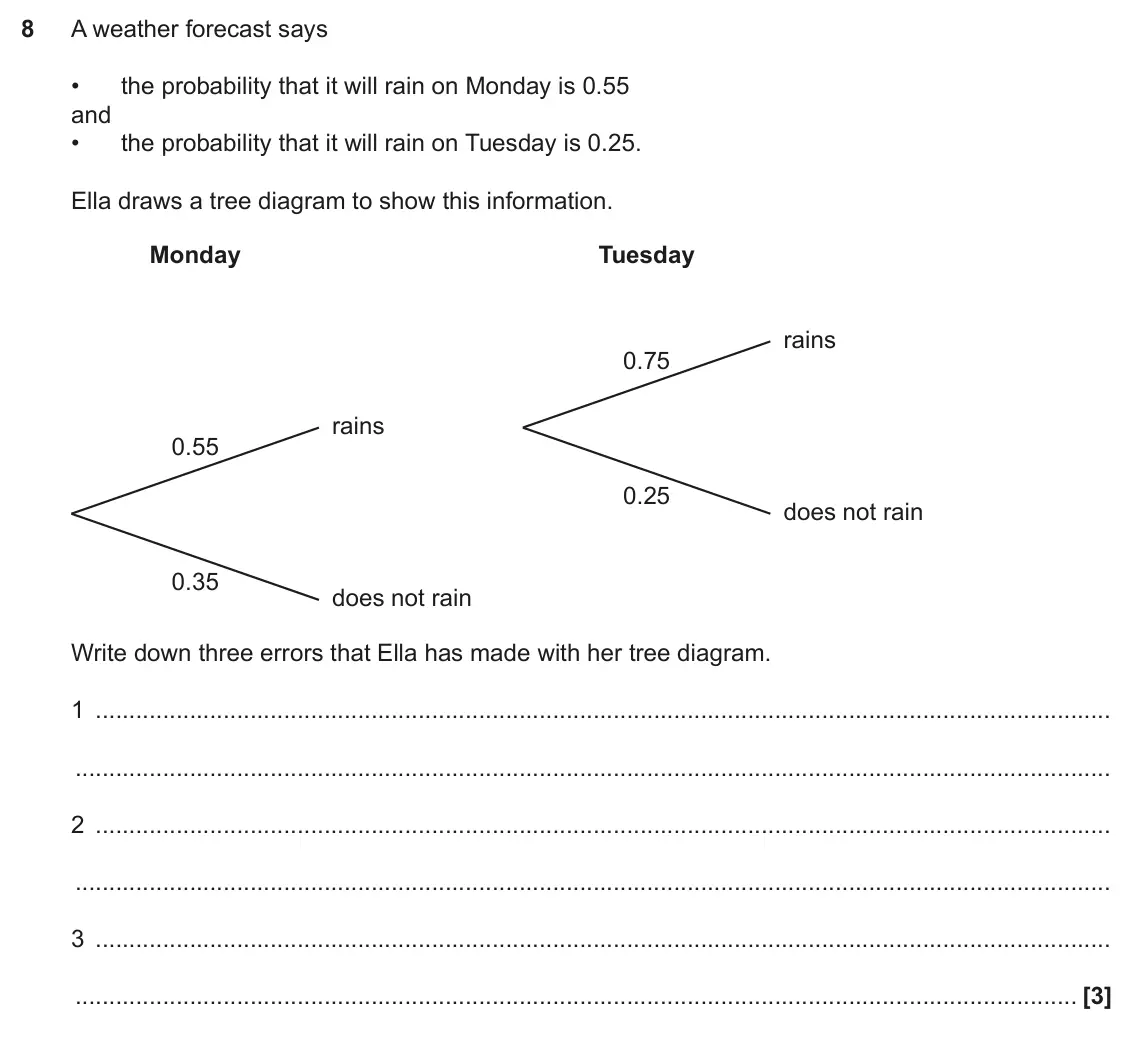 November 2020 Paper 5, question 8: A weather forecast says • the probability that it will rain on Monday is 0.55 and • the probability that it will rain on Tuesday is 0.25. Ella draws a tree diag
