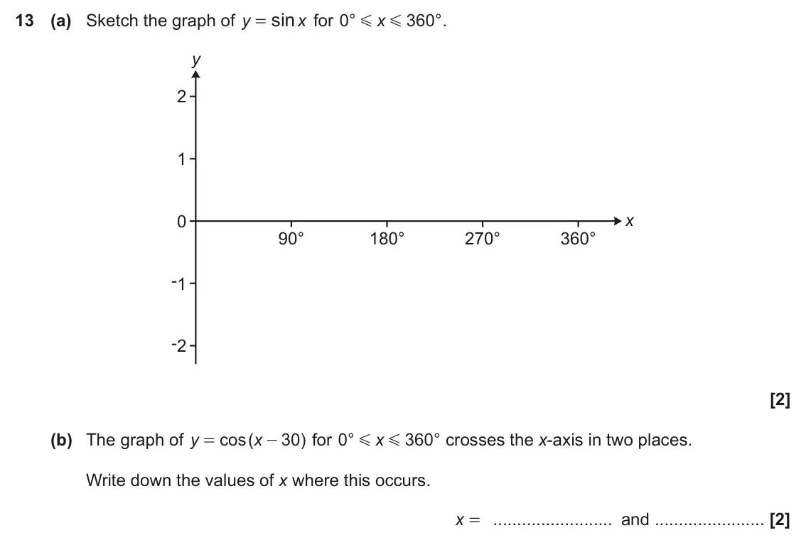 November 2020 Paper 5, question 13: (a) Sketch the graph of for ° 0 360 ° . y x x = G G y 2 1 0 x 90° 180° 270° 360° -1 -2 (b) The graph of y cos ( x 30 ) for ° 0 x 360 ° crosses the x-axis in two