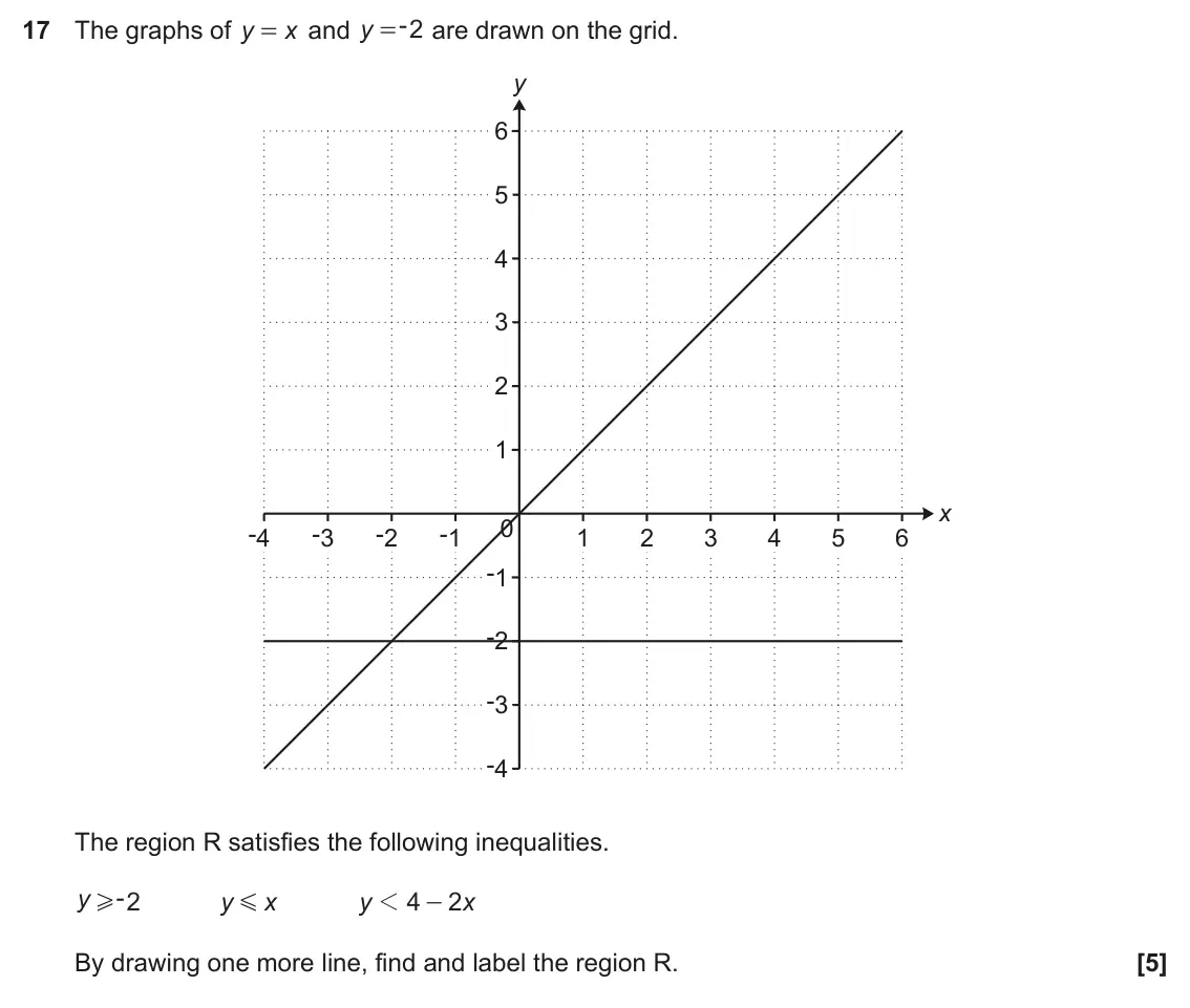 November 2020 Paper 5, question 17: The graphs of y and y 2 are drawn on the grid. x = = y 6 5 4 3 2 1 x 0 -4 -3 -2 -1 1 2 3 4 5 6 -1 -2 -3 -4 The region R satisfies the following inequalities. -