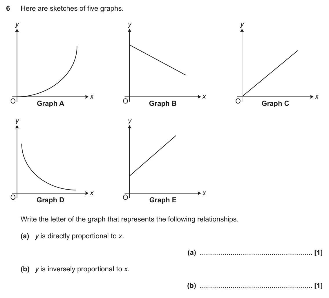 November 2021 Paper 5, question 6: Here are sketches of five graphs. y y y x x x O O O Graph A Graph B Graph C y y x x O O Graph D Graph E Write the letter of the graph that represents the follow