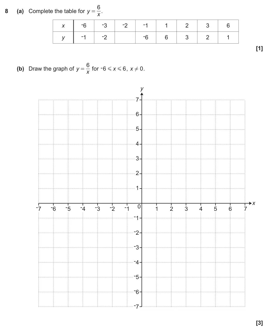 November 2021 Paper 5, question 8: (a) Complete the table for y . = x -6 -3 -2 -1 x 1 2 3 6 -1 -2 -6 6 3 2 1 y 6 for - (b) Draw the graph of y 6 6 , x 0 . x ! = G G x y 7 6 5 4 3 2 1 x 0 -7 -6 -5