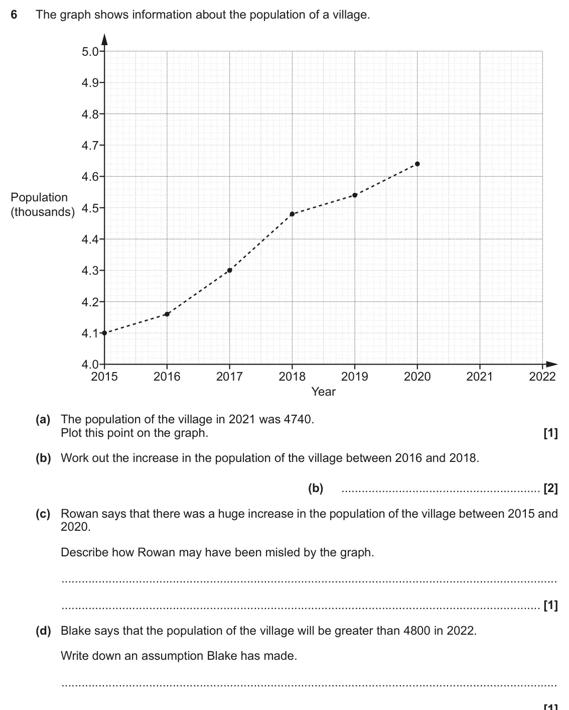 November 2022 Paper 5, question 6: The graph shows information about the population of a village. 5.0 4.9 4.8 4.7 4.6 Population 4.5 (thousands) 4.4 4.3 4.2 4.1 4.0 2015 2016 2017 2018 2019 2020