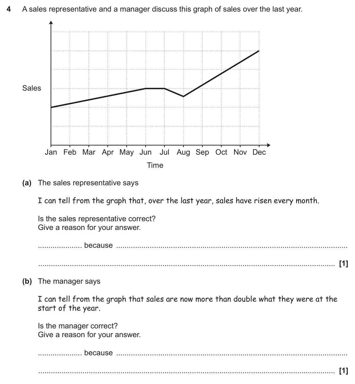 November 2023 Paper 5, question 4: A sales representative and a manager discuss this graph of sales over the last year. Sales Jan Feb Mar Apr May Jun Jul Aug Sep Oct Nov Dec Time (a) The sales re