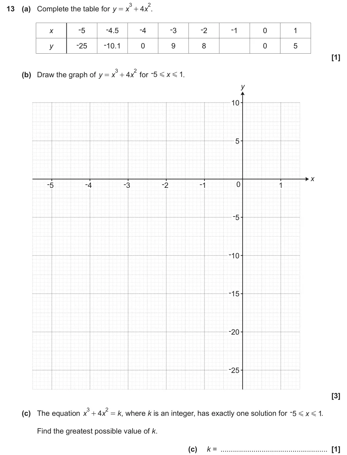 November 2023 Paper 5, question 13: (a) Complete the table for y x 4 x . = + -5 -4.5 -4 -3 -2 -1 x 0 1 -25 -10.1 y 0 9 8 0 5 3 2 for - (b) Draw the graph of y x 4 x 5 x G . 1 = + G y 10 5 x -5 -4