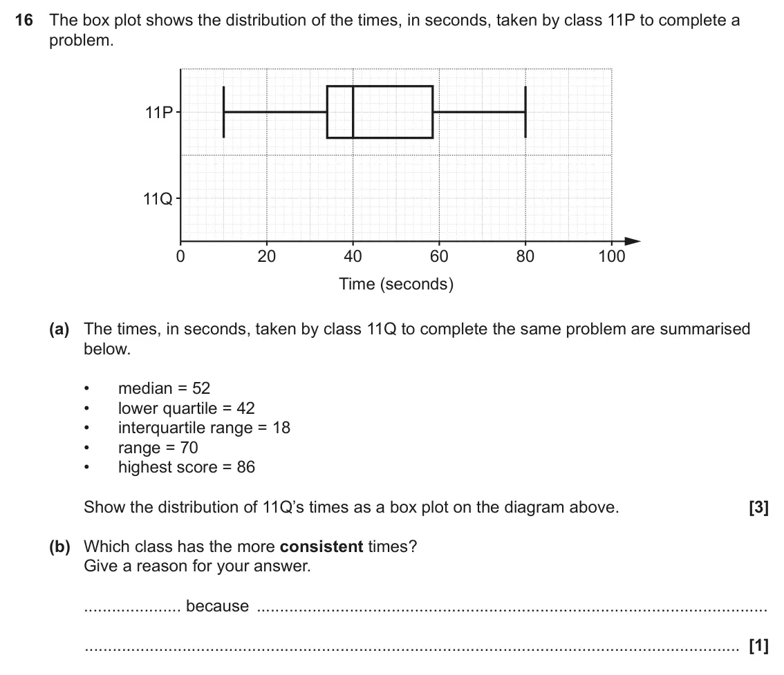 November 2023 Paper 5, question 16: The box plot shows the distribution of the times, in seconds, taken by class 11P to complete a problem. 11P 11Q 0 20 40 60 80 100 Time (seconds) (a) The times,
