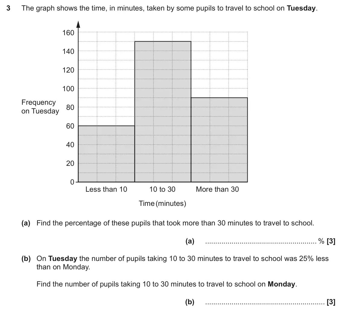 November 2024 Paper 5, question 3: The graph shows the time, in minutes, taken by some pupils to travel to school on Tuesday. 160 140 120 100 Frequency 80 on Tuesday 60 40 20 0 Less than 10 10 to