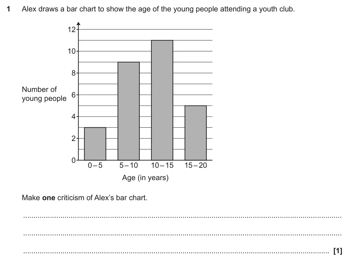 June 2023 Paper 6, question 1: Alex draws a bar chart to show the age of the young people attending a youth club. 12 10 8 Number of 6 young people 4 2 0 0 – 5 5 – 10 10 – 15 15 – 20 Age (in y