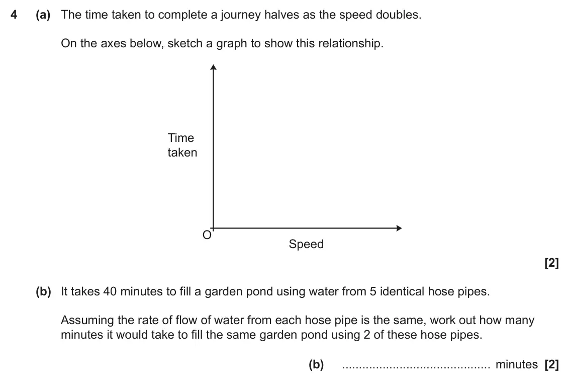 June 2023 Paper 6, question 4: (a) The time taken to complete a journey halves as the speed doubles. On the axes below, sketch a graph to show this relationship. Time taken O Speed (b) It tak