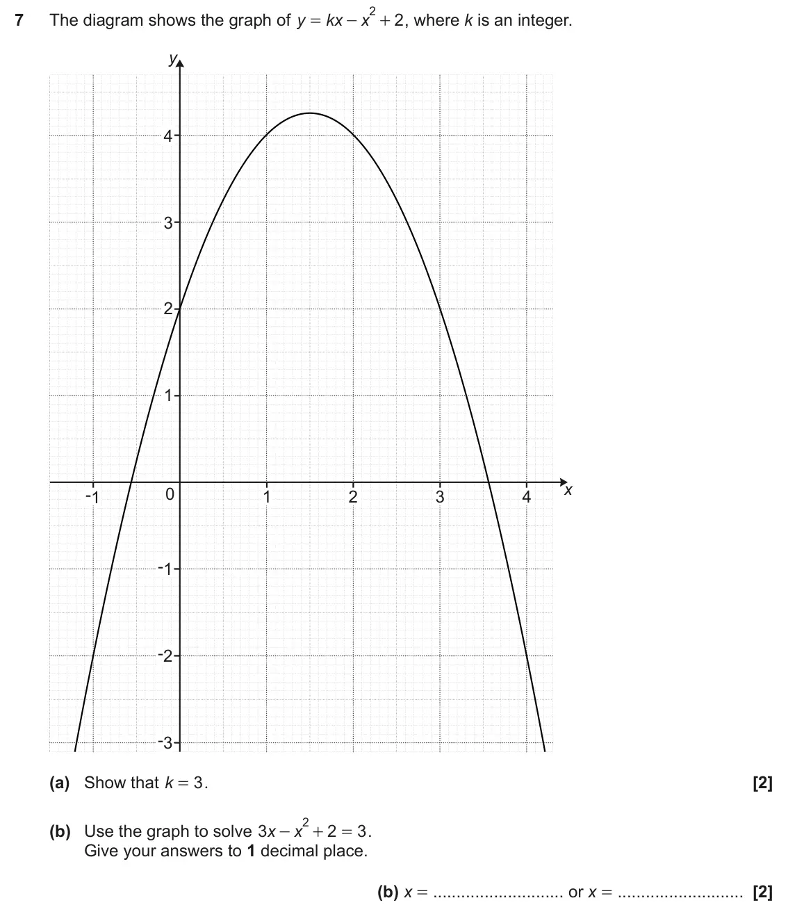June 2023 Paper 6, question 7: The diagram shows the graph of y 2 , where k is an integer. kx x = - + y 4 3 2 1 x 0 -1 1 2 3 4 -1 -2 -3 (a) Show that k 3 . = 2 (b) Use the graph to solve x 3
