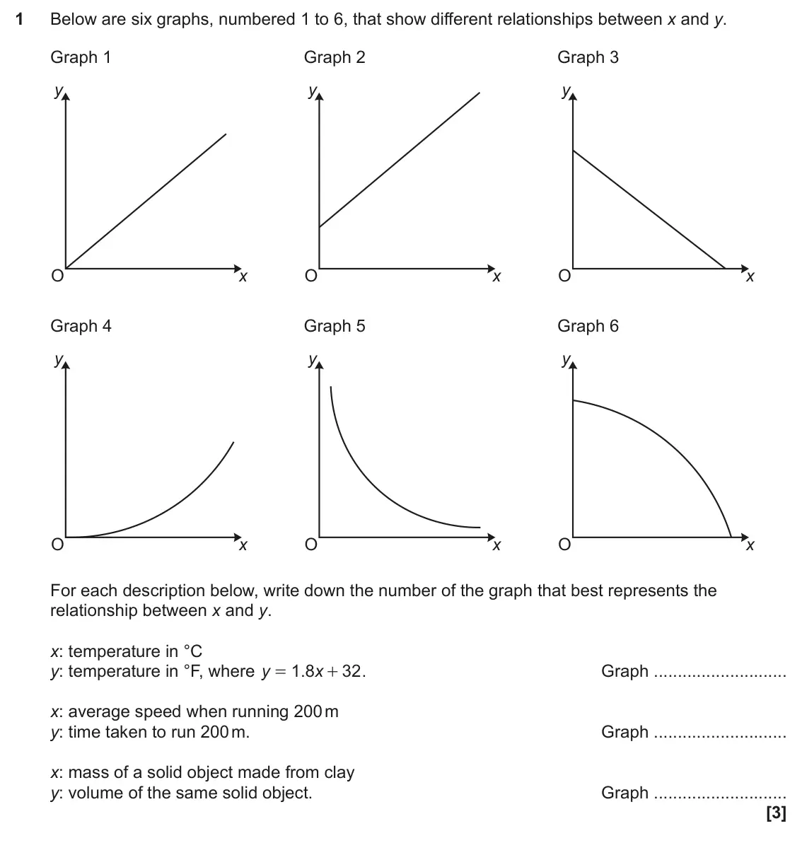 June 2024 Paper 6, question 1: Below are six graphs, numbered 1 to 6, that show different relationships between x and y. Graph 1 Graph 2 Graph 3 y y y O x O x O x Graph 4 Graph 5 Graph 6 y y 