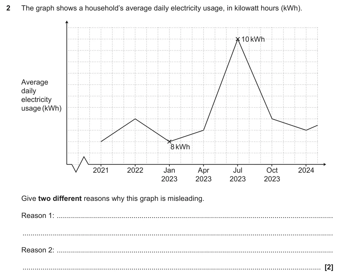 June 2024 Paper 6, question 2: The graph shows a household’s average daily electricity usage, in kilowatt hours (kWh). 10 kWh 10 kWh Average daily electricity usage (kWh) 8 kWh 8 kWh 2021 202