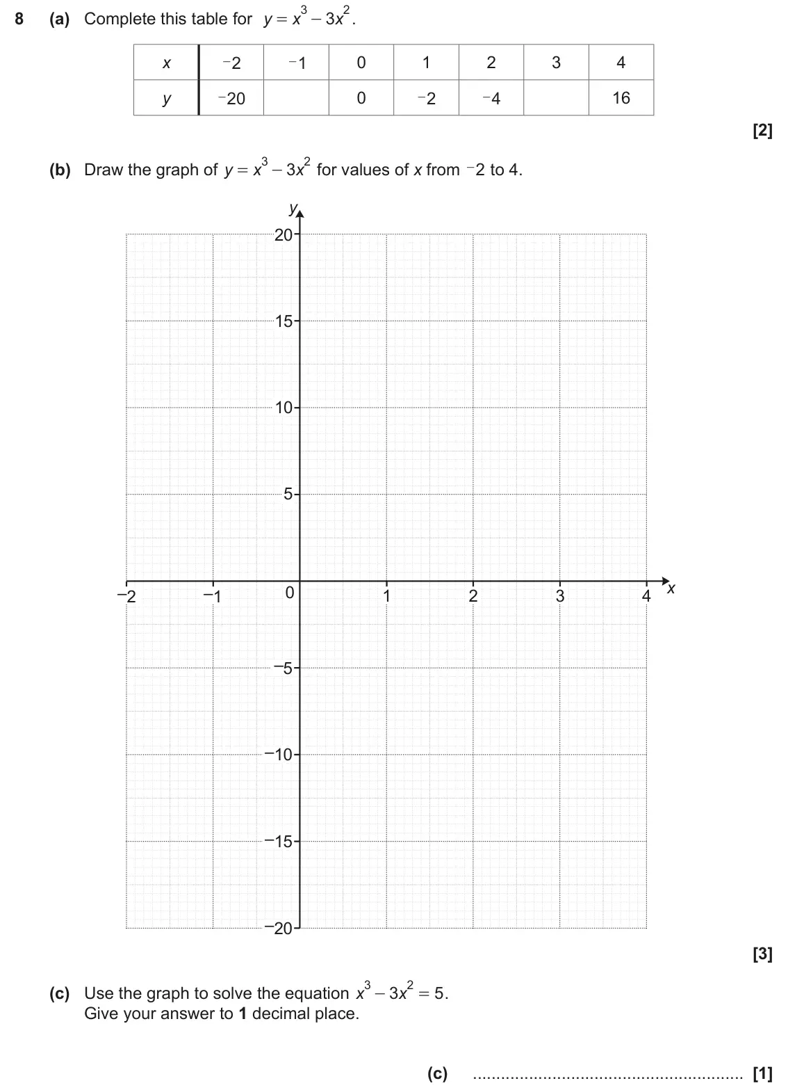 June 2024 Paper 6, question 8: (a) Complete this table for y x 3 x . = - x 0 1 2 3 4 2 1 - - 0 16 y 20 2 4 - - - 3 2 (b) Draw the graph of y x 3 x for values of x from 2 - to 4. = - y 20 15 1