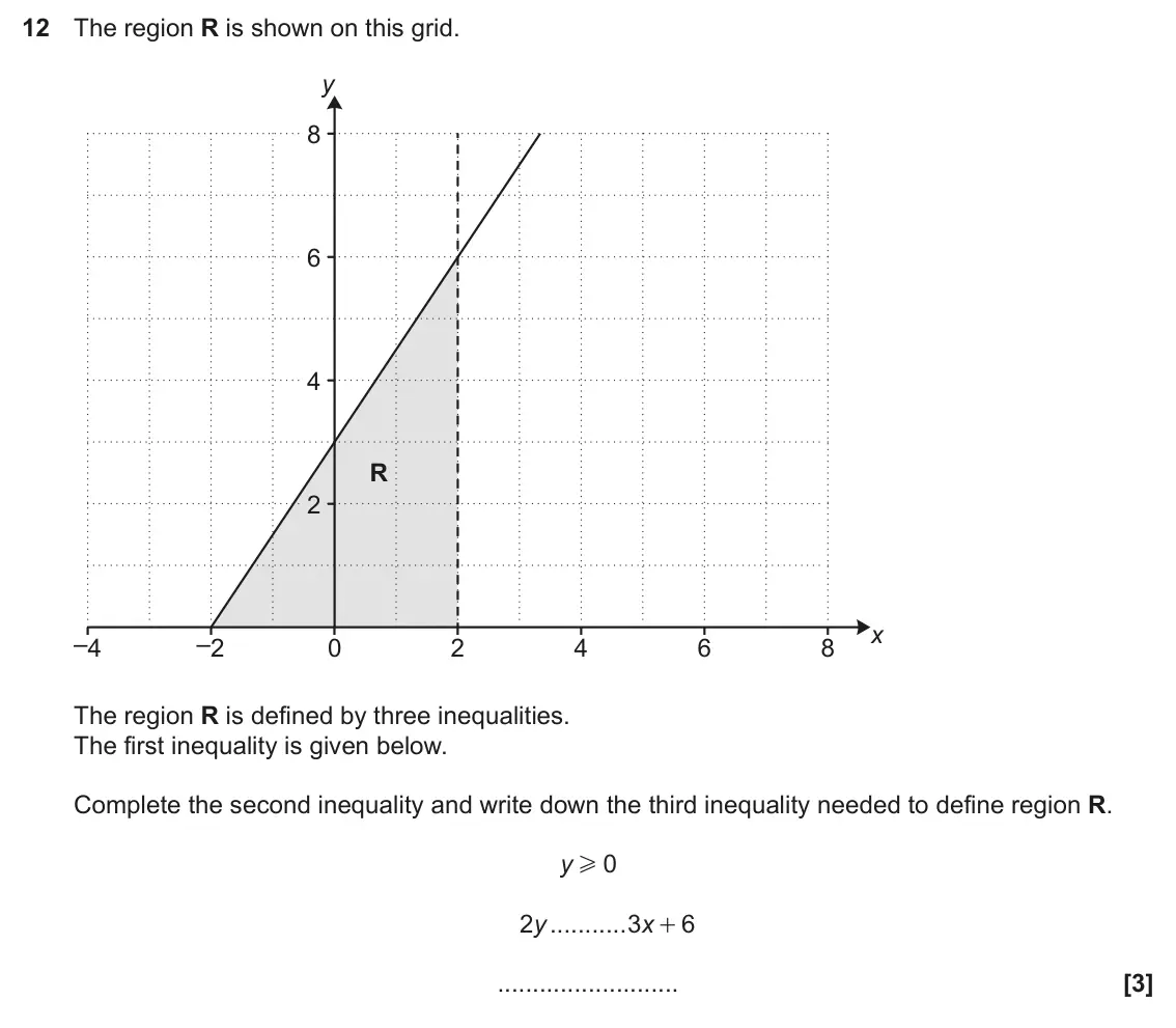 June 2024 Paper 6, question 12: The region R is shown on this grid. y 8 6 4 R 2 x –4 –2 0 2 4 6 8 The region R is defined by three inequalities. The first inequality is given below. Complete t
