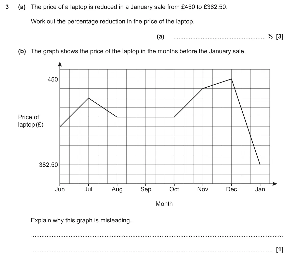 June 2025 Paper 6, question 3: (a) The price of a laptop is reduced in a January sale from £450 to £382.50. Work out the percentage reduction in the price of the laptop. (a) % (b) The graph s