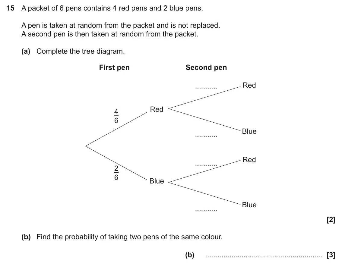 June 2025 Paper 6, question 15: A packet of 6 pens contains 4 red pens and 2 blue pens. A pen is taken at random from the packet and is not replaced. A second pen is then taken at random from