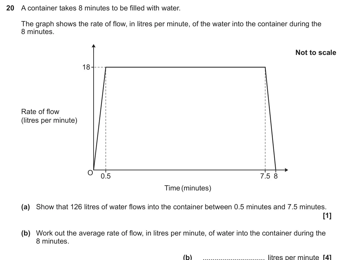 June 2025 Paper 6, question 20: A container takes 8 minutes to be filled with water. The graph shows the rate of flow, in litres per minute, of the water into the container during the 8 minute