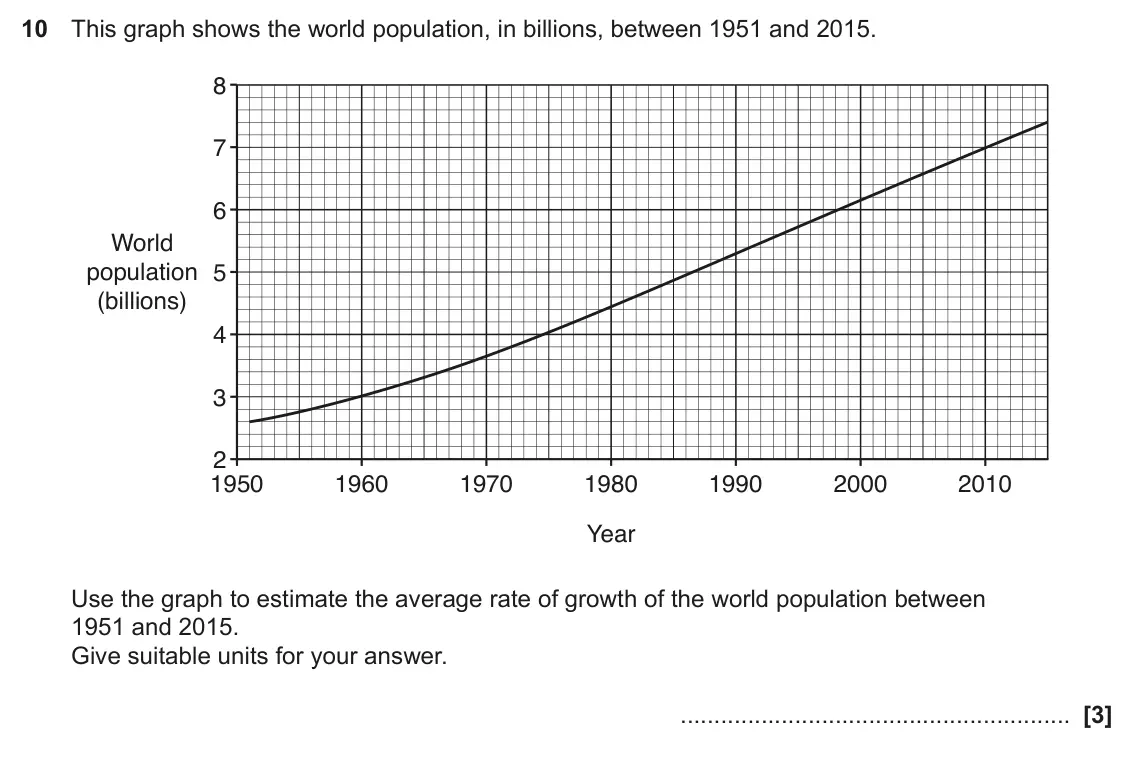 November 2017 Paper 6, question 10: This graph shows the world population, in billions, between 1951 and 2015. 8 7 6 World population 5 (billions) 4 3 2 1950 1960 1970 1980 1990 2000 2010 Year Use