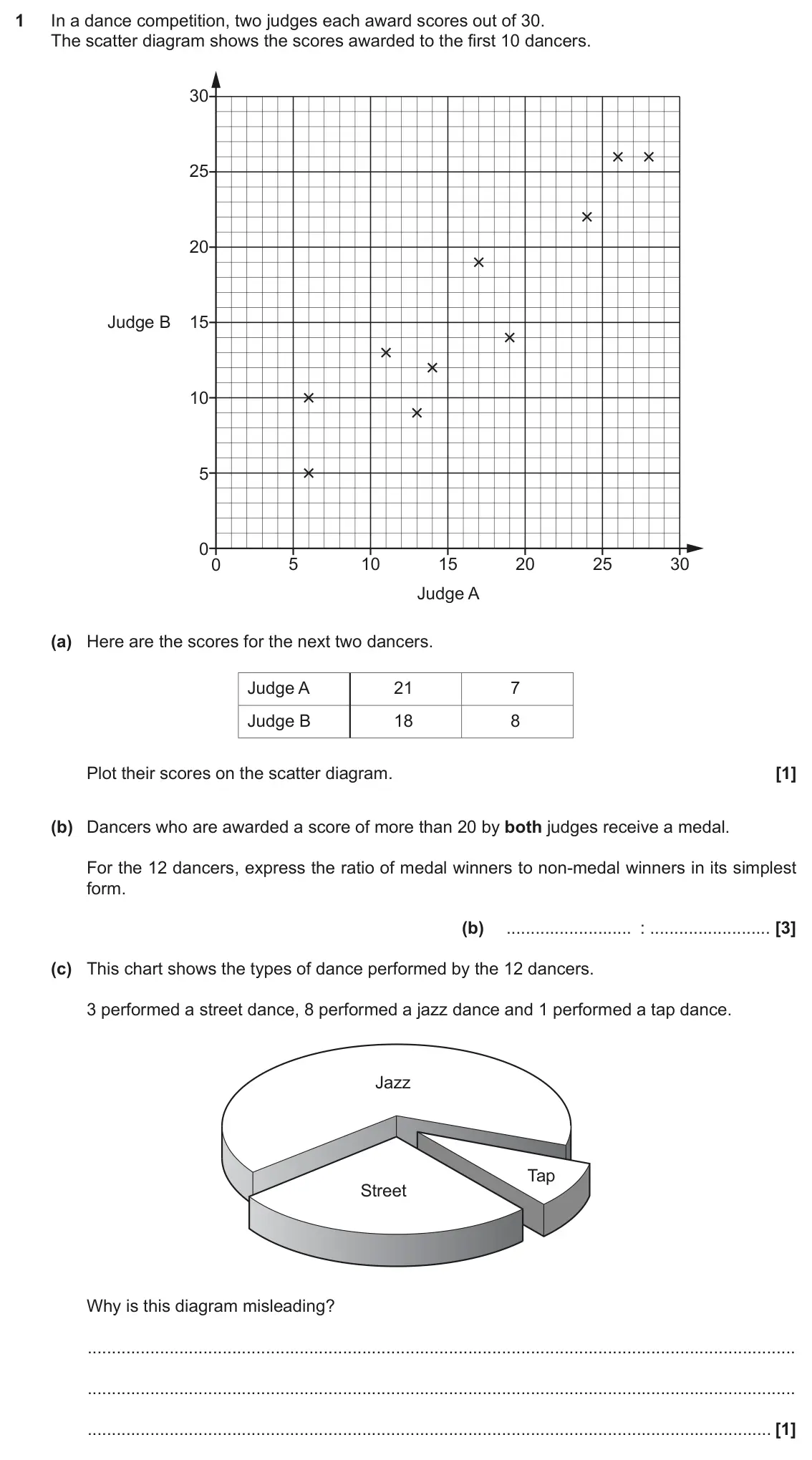 November 2018 Paper 6, question 1: In a dance competition, two judges each award scores out of 30. The scatter diagram shows the scores awarded to the first 10 dancers. 30 25 20 Judge B 15 10 5 0
