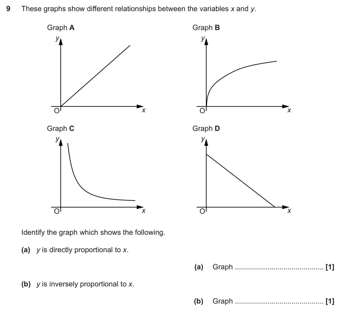 November 2018 Paper 6, question 9: These graphs show different relationships between the variables x and y. Graph A Graph B y y x x O O Graph C Graph D y y x x O O Identify the graph which shows 