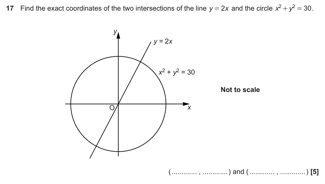 November 2018 Paper 6, question 17: Find the exact coordinates of the two intersections of the line y 2 and the circle x 2 2 30 . x y = + = y y = 2x x2 + y2 = 30 Not to scale x O ( , ) and ( , )
