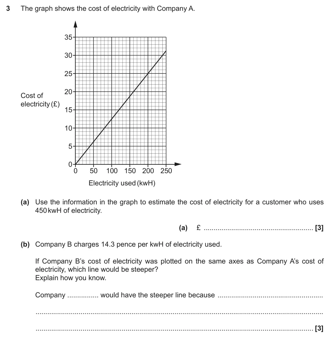 November 2020 Paper 6, question 3: The graph shows the cost of electricity with Company A. 35 30 25 20 Cost of electricity (£) 15 10 5 0 0 50 100 150 200 250 Electricity used (kwH) (a) Use the in