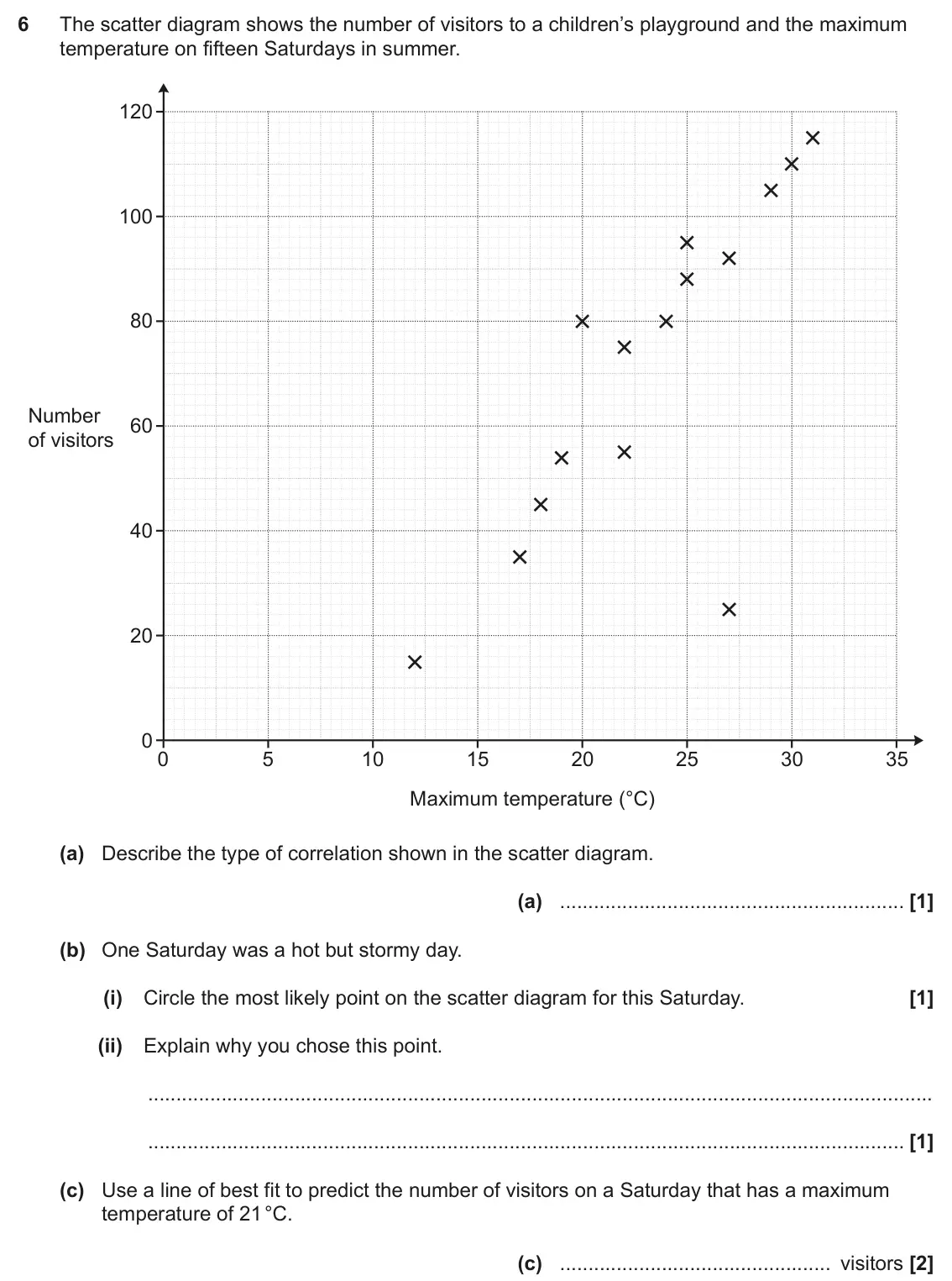 November 2022 Paper 6, question 6: The scatter diagram shows the number of visitors to a children’s playground and the maximum temperature on fifteen Saturdays in summer. 120 100 80 Number 60 of