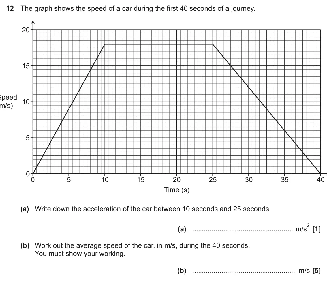 November 2022 Paper 6, question 12: The graph shows the speed of a car during the first 40 seconds of a journey. 20 15 Speed 10 (m/s) 5 0 0 5 10 15 20 25 30 35 40 Time (s) (a) Write down the accel