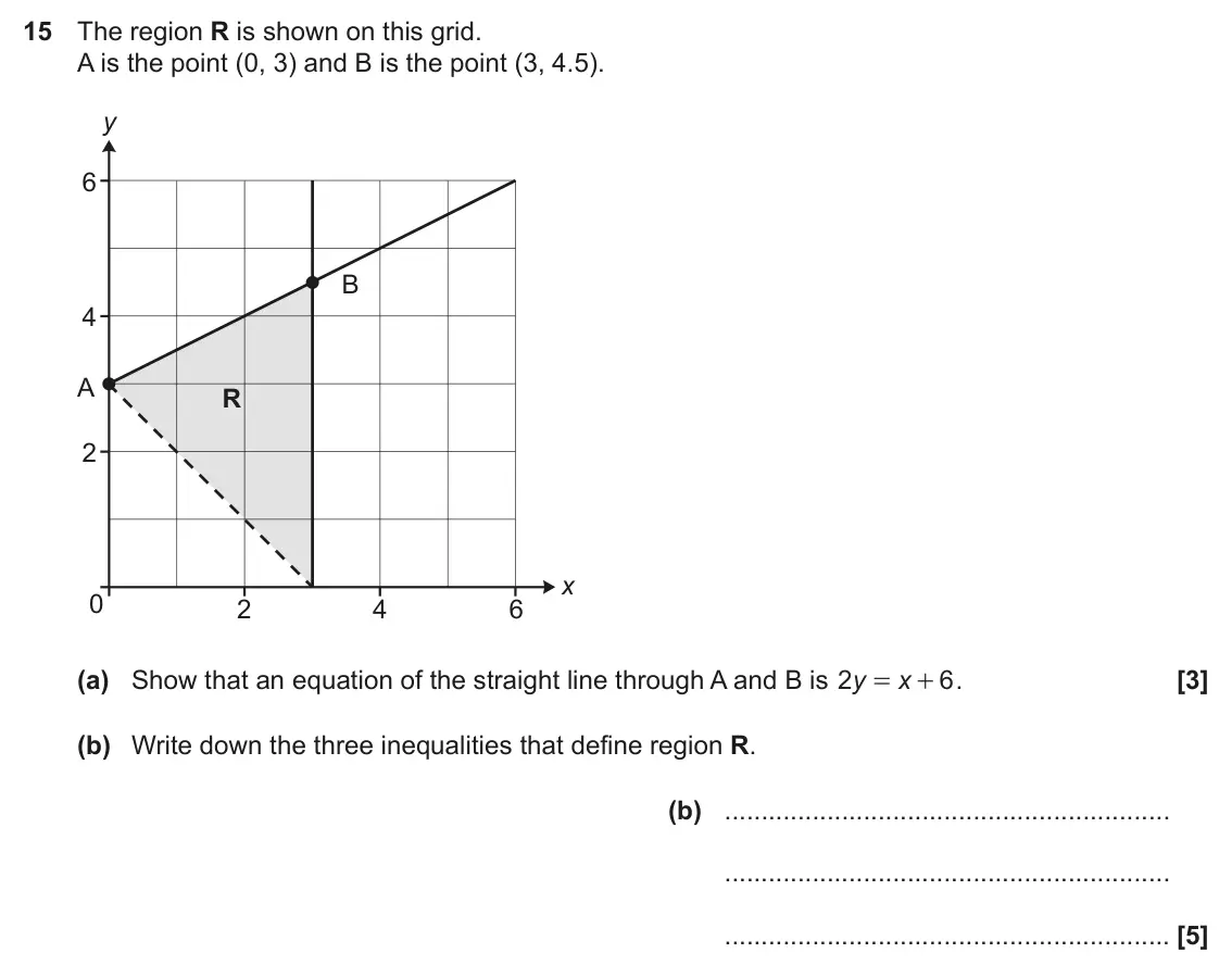 November 2022 Paper 6, question 15: The region R is shown on this grid. A is the point (0, 3) and B is the point (3, 4.5). y 6 B 4 A R 2 x 0 2 4 6 (a) Show that an equation of the straight line th