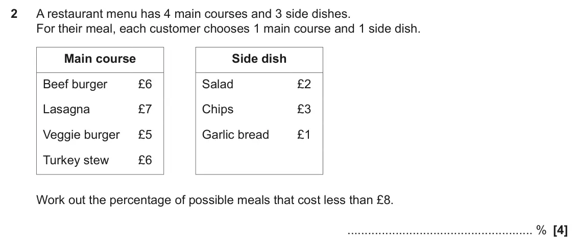 November 2023 Paper 6, question 2: A restaurant menu has 4 main courses and 3 side dishes. For their meal, each customer chooses 1 main course and 1 side dish. Main course Side dish Beef burger £