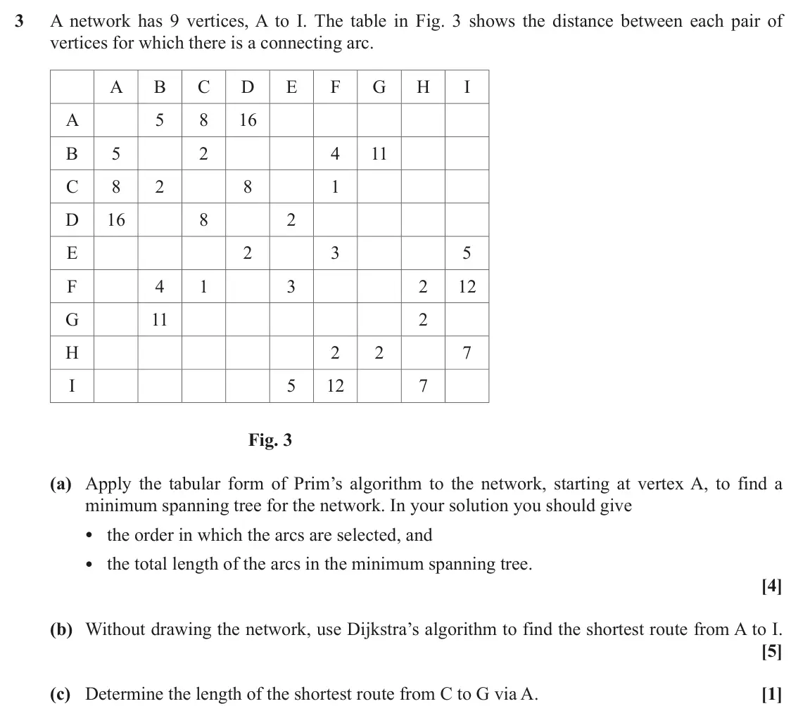 June 2019 AS Modelling with Algorithms, question 3: A network has 9 vertices, A to I. The table in Fig. 3 shows the distance between each pair of vertices for which there is a connecting arc. A B C D E F G H I A
