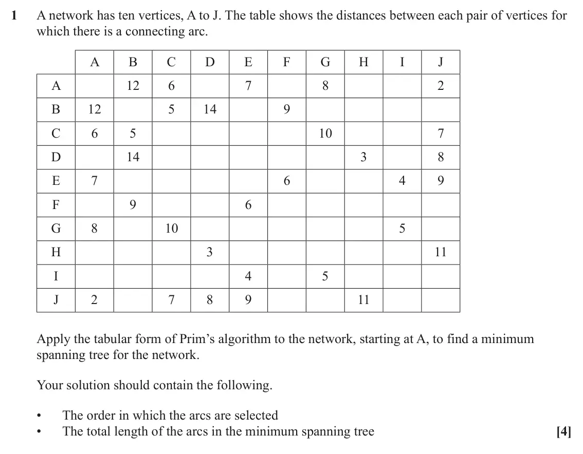 June 2025 AS Modelling with Algorithms, question 1: A network has ten vertices, A to J. The table shows the distances between each pair of vertices for which there is a connecting arc. A B C D E F G H I J A 12 6