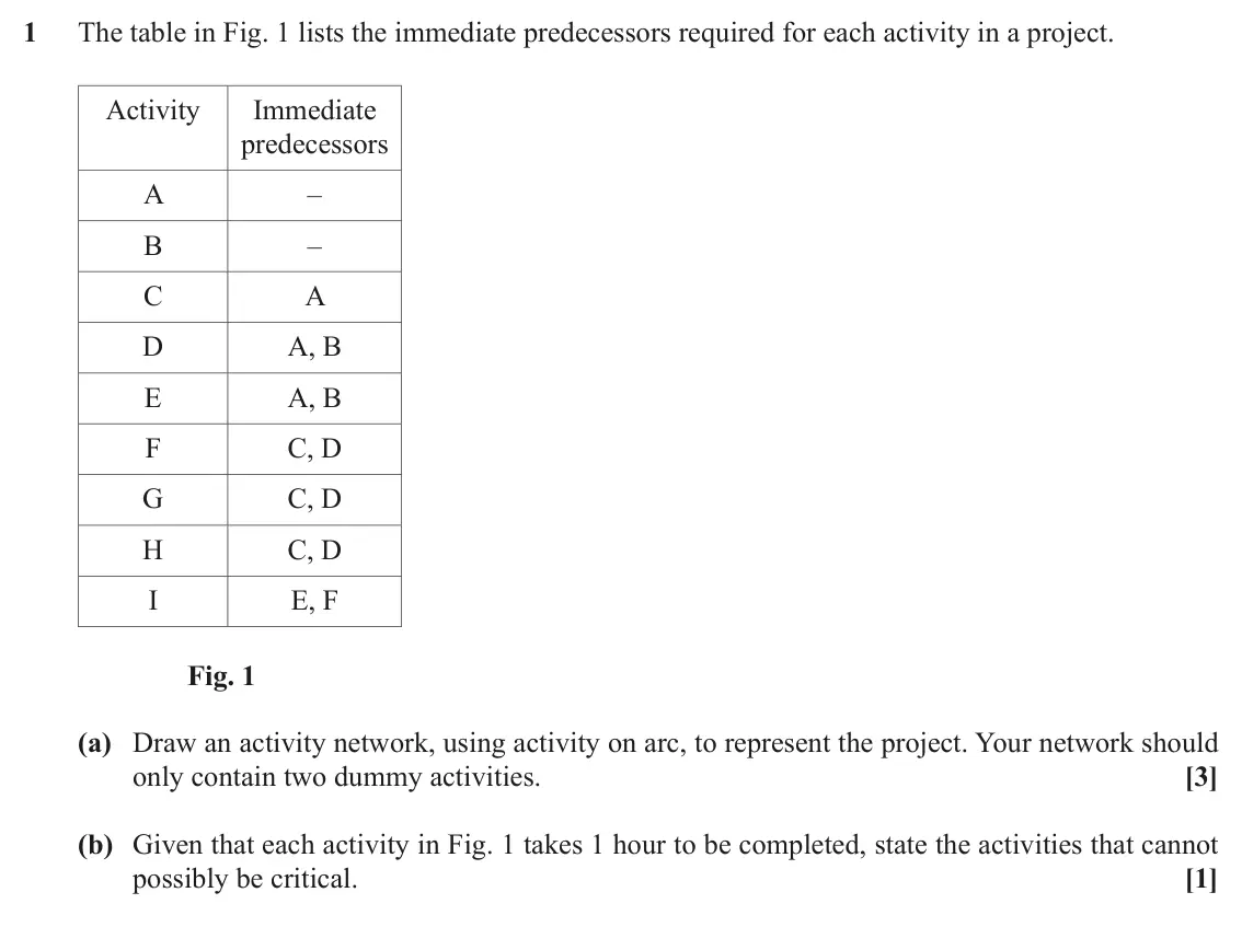 November 2020 AS Modelling with Algorithms, question 1: The table in Fig. 1 lists the immediate predecessors required for each activity in a project. Activity Immediate predecessors A – B – C A D A, B E A, B F C, D G