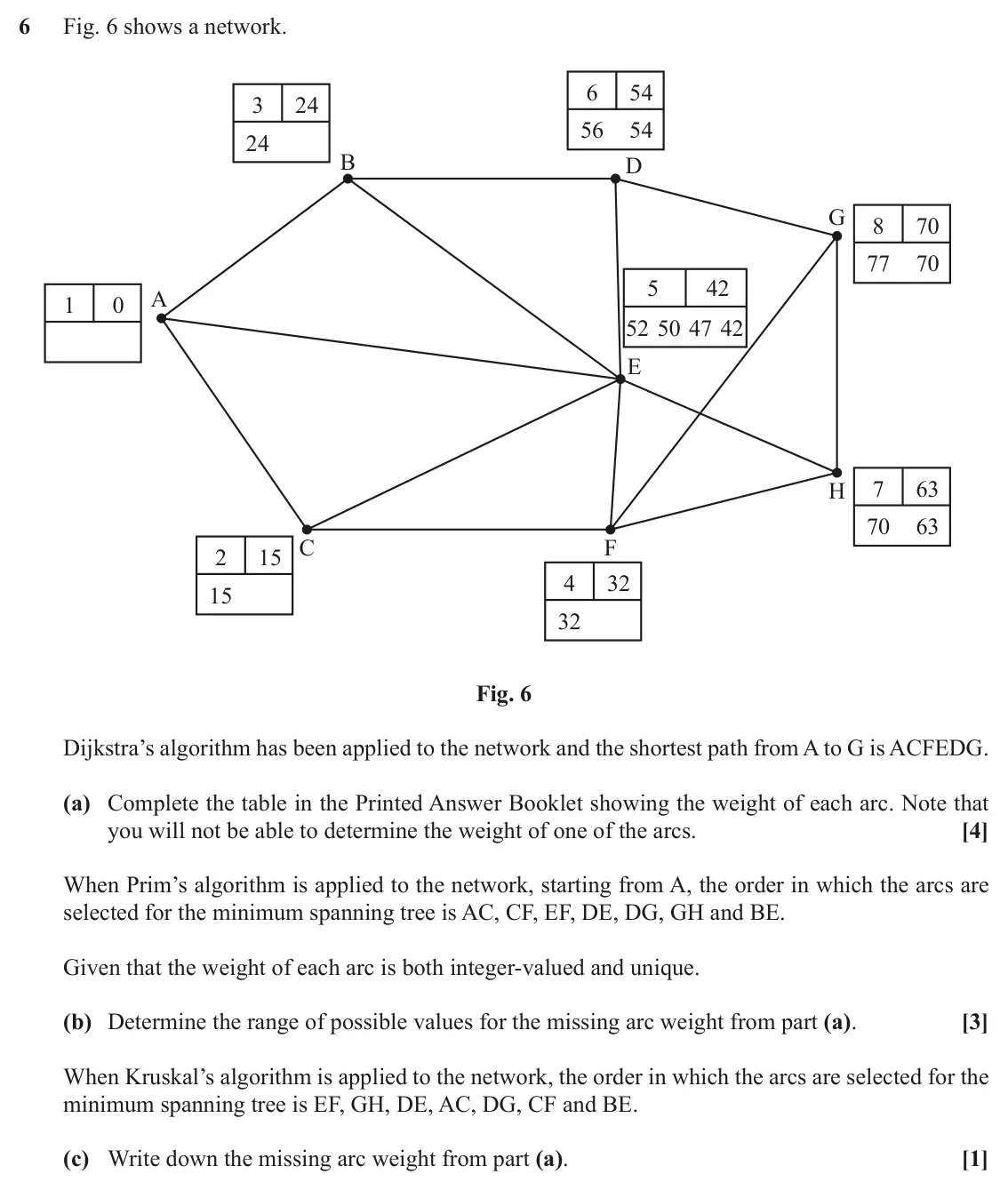 November 2020 AS Modelling with Algorithms, question 6: Fig. 6 shows a network. 6 54 3 24 56 54 24 B D G 8 70 77 70 5 42 A 1 0 52 50 47 42 E 7 63 H 70 63 C F 2 15 4 32 15 32 Fig. 6 Dijkstra’s algorithm has been appli