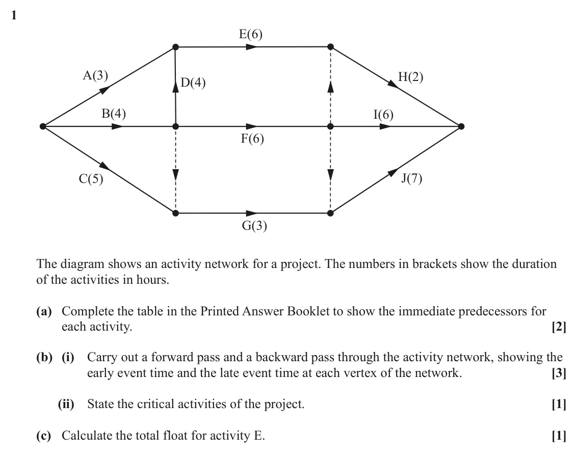 November 2021 AS Modelling with Algorithms, question 1: E(6) A(3) H(2) D(4) B(4) I(6) F(6) J(7) C(5) G(3) The diagram shows an activity network for a project. The numbers in brackets show the duration of the activiti
