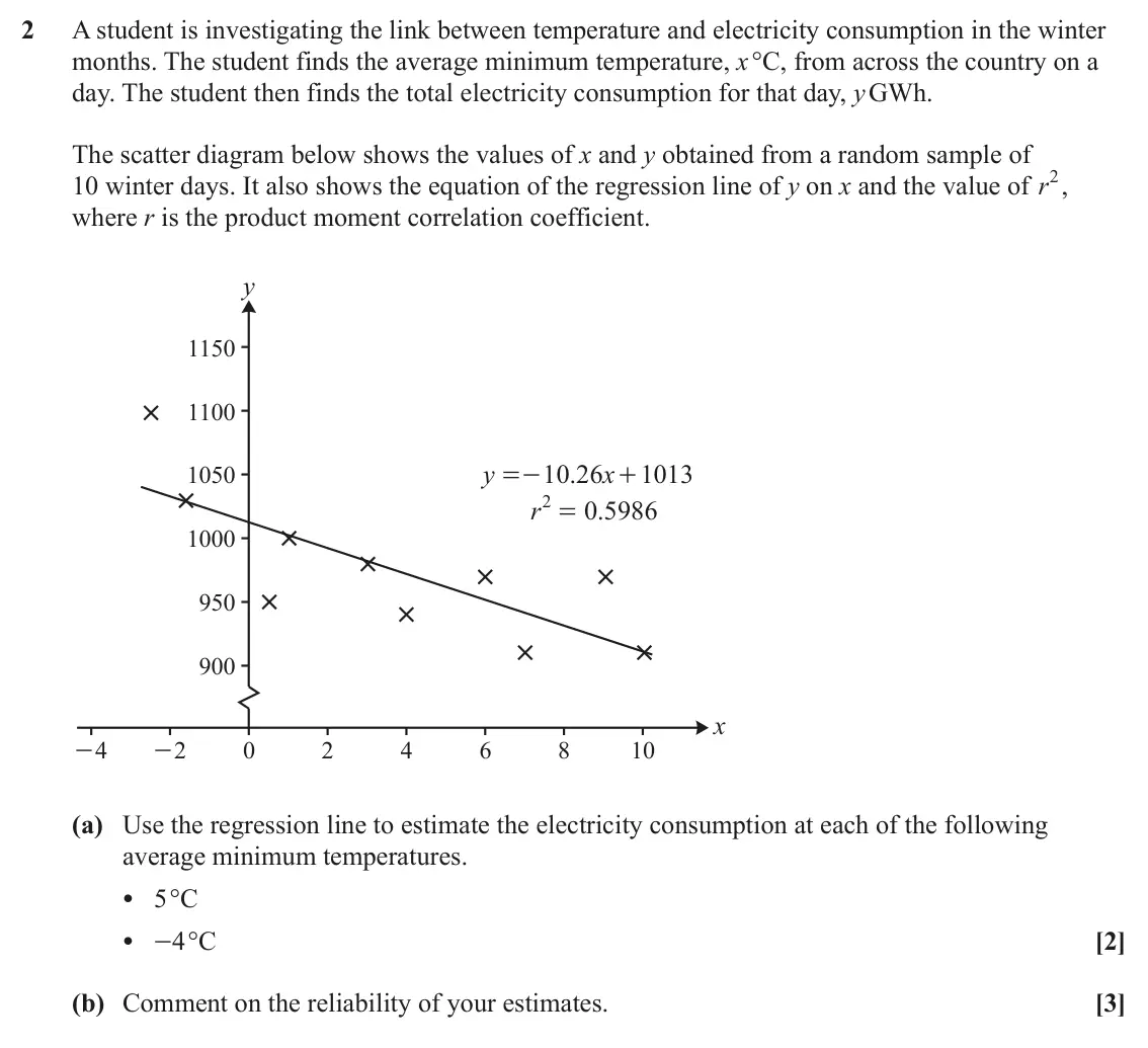 June 2023 Statistics Major, question 2: A student is investigating the link between temperature and electricity consumption in the winter months. The student finds the average minimum temperature, x °