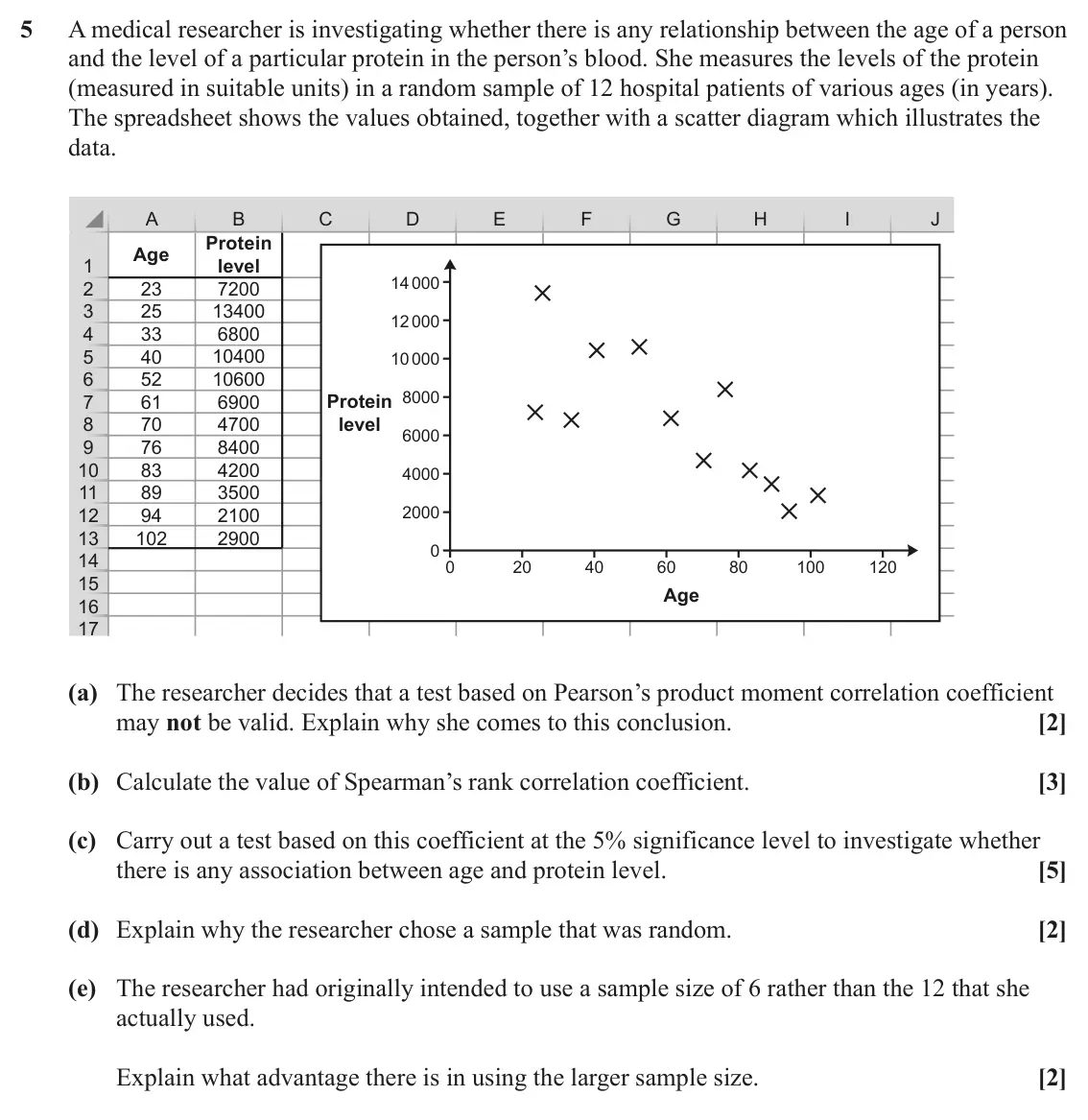 June 2022 Statistics Minor, question 5: A medical researcher is investigating whether there is any relationship between the age of a person and the level of a particular protein in the person’s blood.