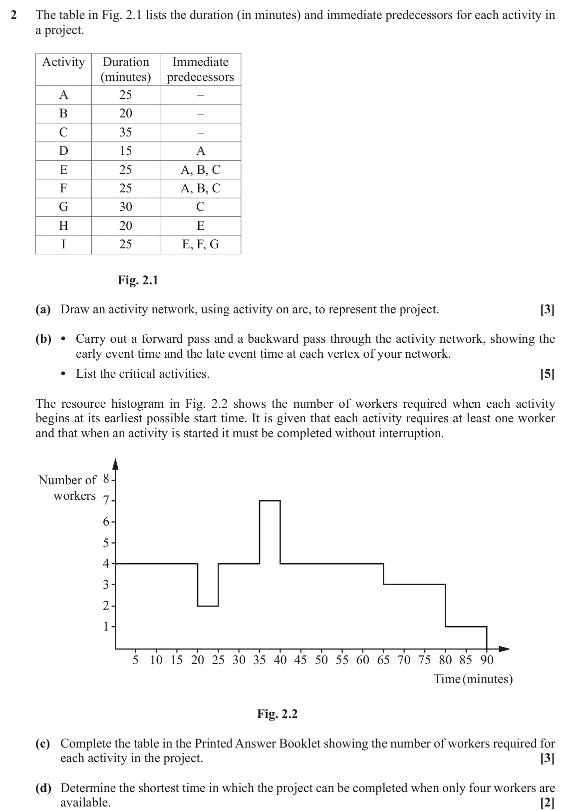 June 2019 Modelling with Algorithms, question 2: The table in Fig. 2.1 lists the duration (in minutes) and immediate predecessors for each activity in a project. Activity Duration Immediate (minutes) predecess