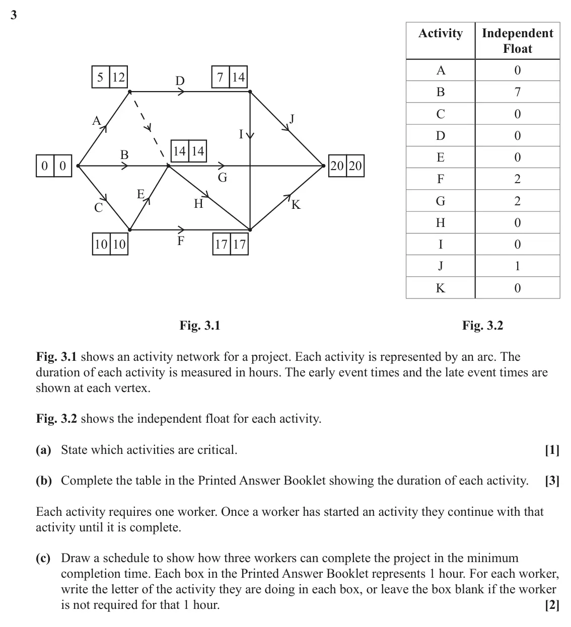 June 2022 Modelling with Algorithms, question 3: Activity Independent Float A 0 5 12 7 14 D B 7 C 0 J A I D 0 14 14 B E 0 0 0 20 20 G F 2 E G 2 H K C H 0 F 10 10 17 17 I 0 J 1 K 0 Fig. 3.1 Fig. 3.2 Fig. 3.1 sh