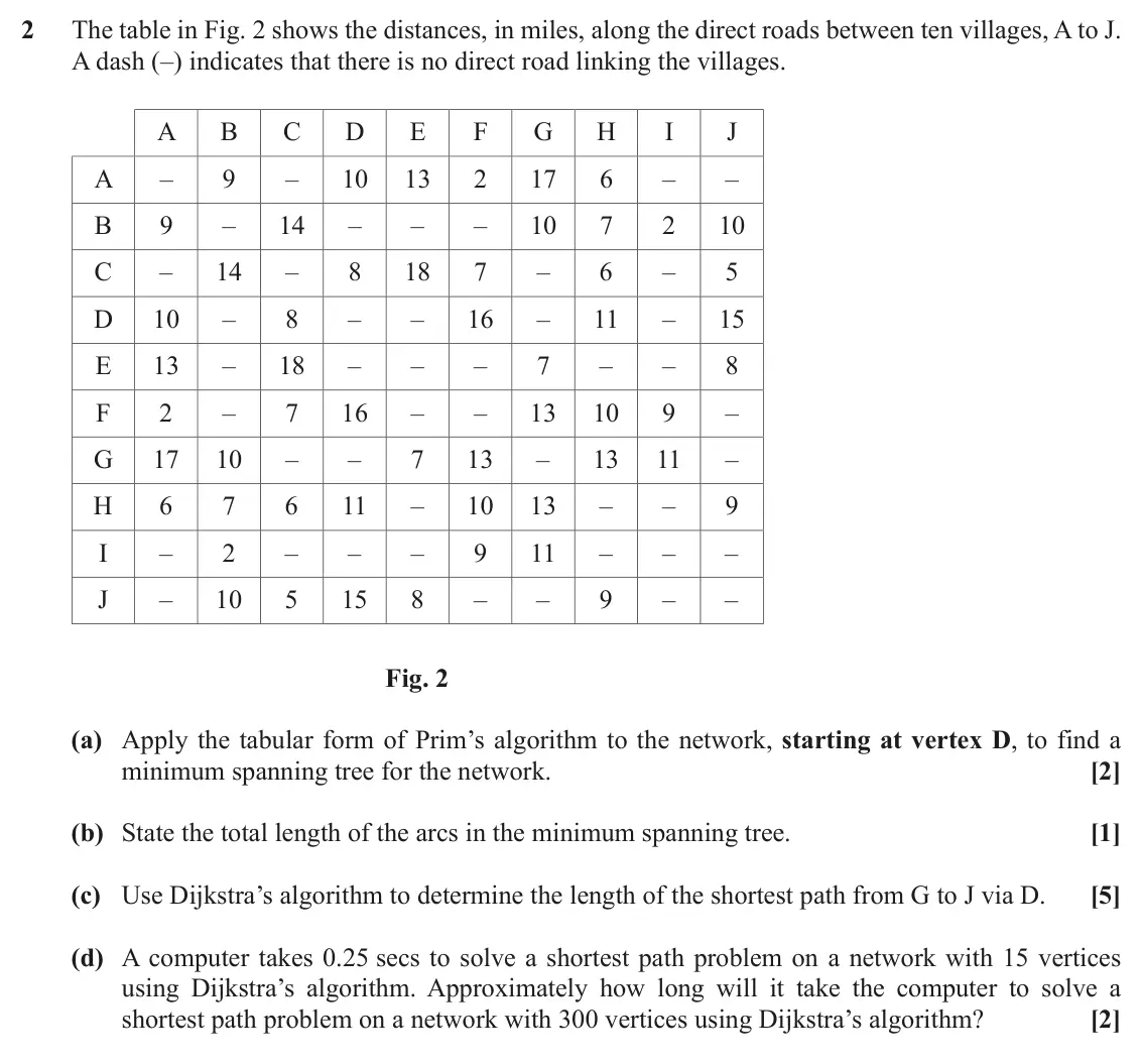 November 2020 Modelling with Algorithms, question 2: The table in Fig. 2 shows the distances, in miles, along the direct roads between ten villages, A to J. A dash (–) indicates that there is no direct road linkin
