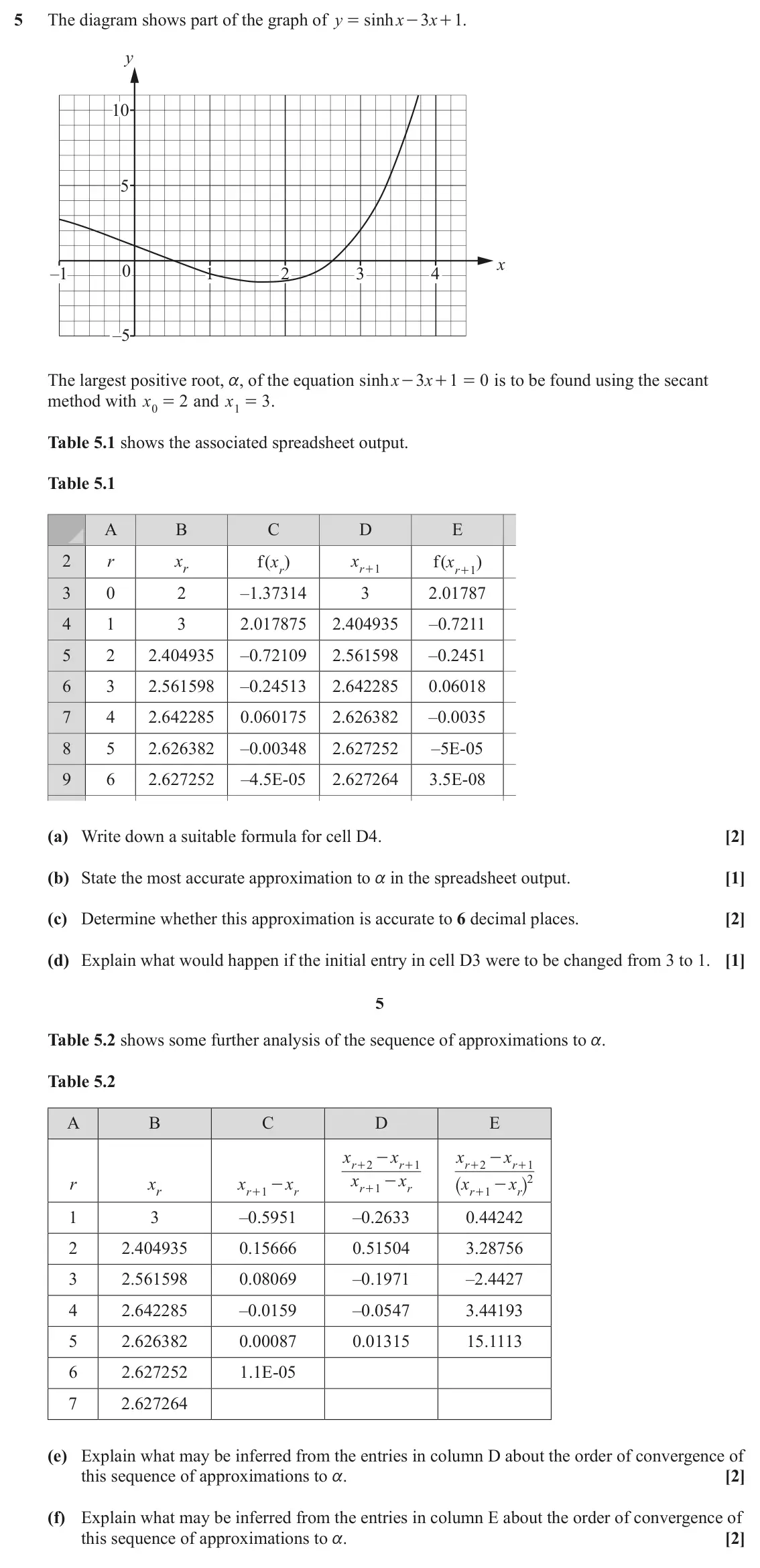 June 2025 Numerical Methods, question 5: The diagram shows part of the graph of y sinh x 3 x + . 1 = - y 10 5 x 0 –1 1 2 3 4 –5 The largest positive root, a, of the equation sinh x 3 x 1 0 is to be fou