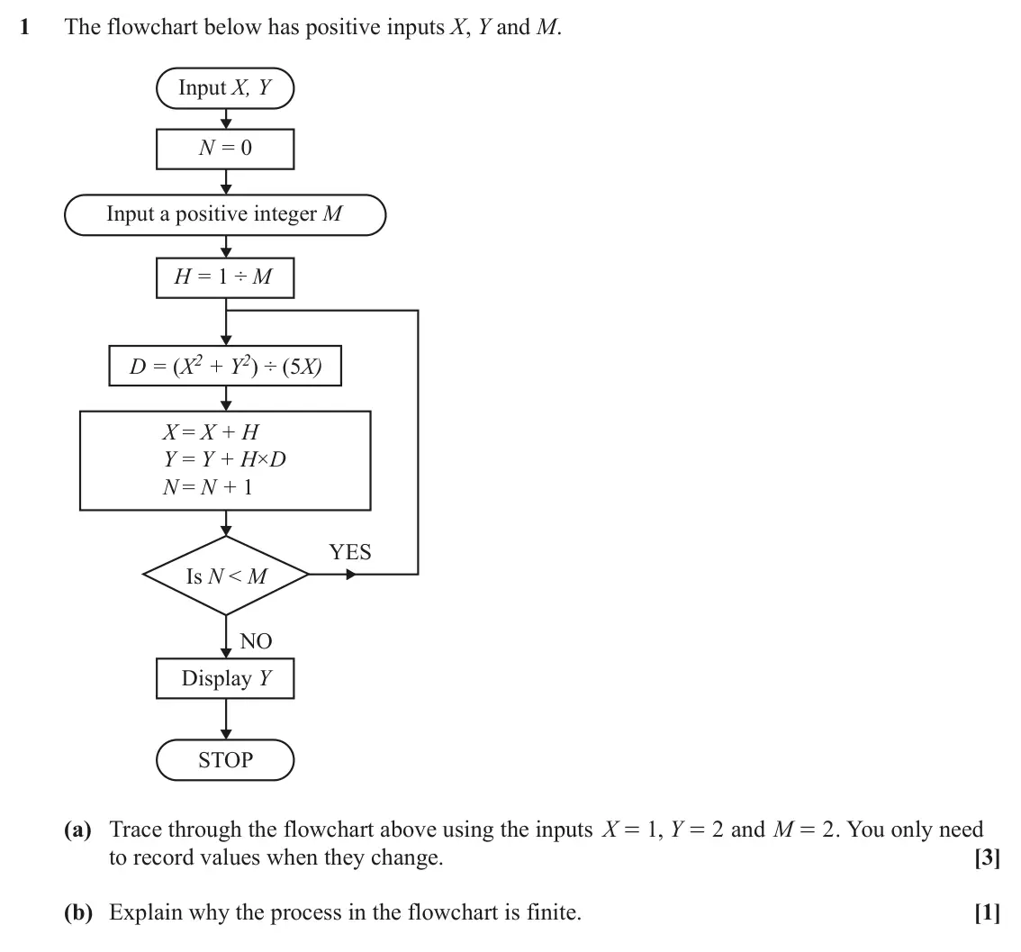 June 2022 AS Discrete Mathematics, question 1: The flowchart below has positive inputs X, Y and M. Input X, Y N = 0 Input a positive integer M H = 1 ÷ M D = (X2 + Y2) ÷ (5X) X = X + H Y = Y + H×D N = N + 1 Y