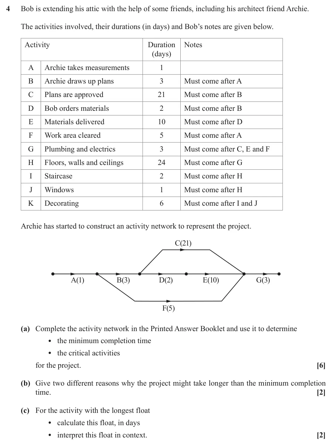 November 2020 AS Discrete Mathematics, question 4: Bob is extending his attic with the help of some friends, including his architect friend Archie. The activities involved, their durations (in days) and Bob’s no