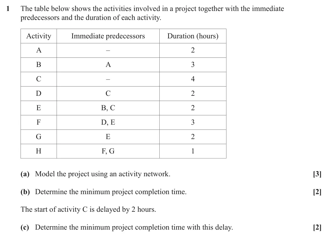 June 2023 Discrete Mathematics, question 1: The table below shows the activities involved in a project together with the immediate predecessors and the duration of each activity. Activity Immediate predec